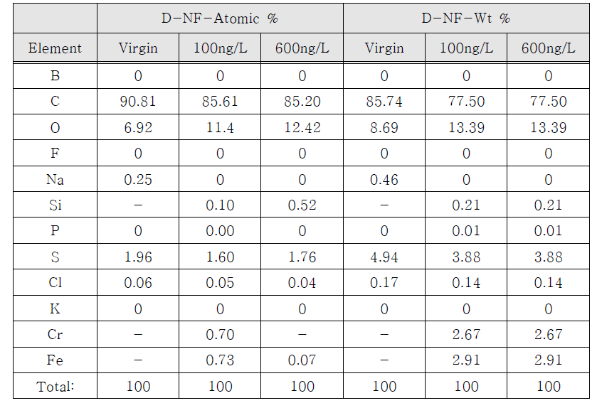 T-NF의 EDS 분석결과(Atomic & Wt %)