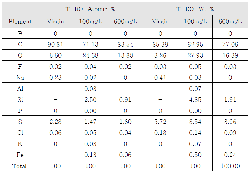 T-NF의 EDS 분석결과(Atomic & Wt %)
