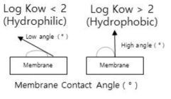 대상물질의 친/소수성 특성에 따른 NF/RO 분리막 영향인자