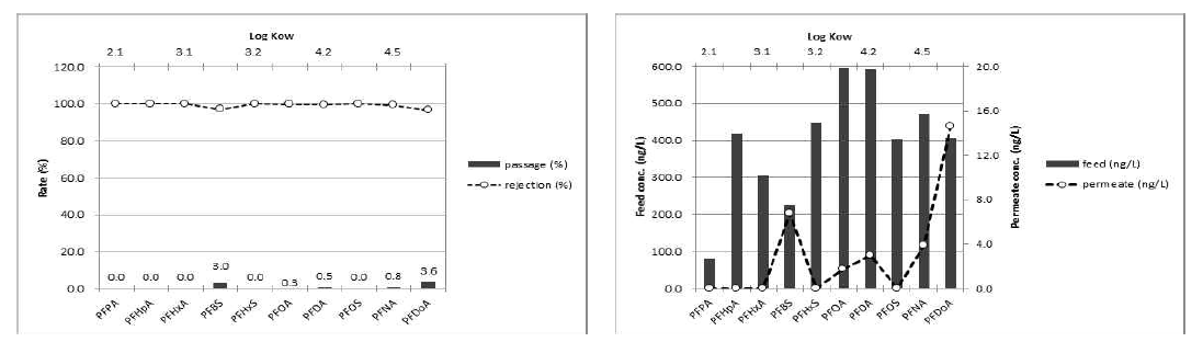 T-NF의 과불화합물 10종의 Log Kow 특성별 제거율 (600 ng/L)