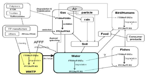 전체 환경에서의 과불화합물의 거동 (한국환경산업기술원, 2012)