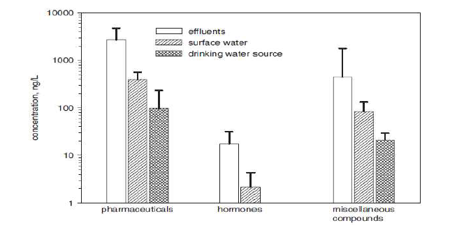 배출수 및 지표수, 정수장 원수의 미량오염물질 검출 농도 (Sang. D. Kim et al,2007)
