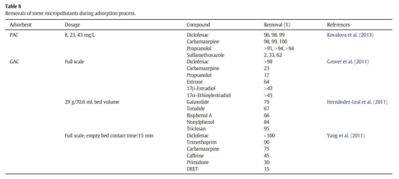 활성탄 흡착공정에 의한 미량오염물질 제거효율 (Y. Luo et al, 2014)