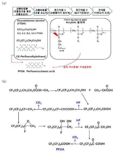 전구체에서 PFOA 발생 mechanism (환경부, 2013)