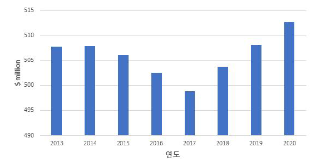 국내 정수처리 플랜트 사업의 시장 전망 (환경부)