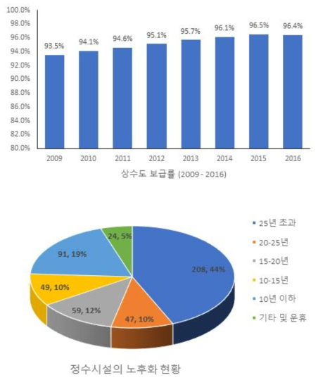 국내 상수도 보급률 및 정수시설의 노후화 현황 (환경부)