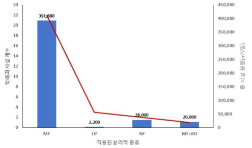 적용된 분리막의 종류 (국내) (환경부)