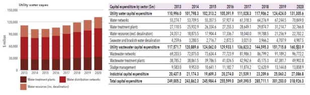 국외 정수시장 고정비 예측 (2013~2020) (GWI)