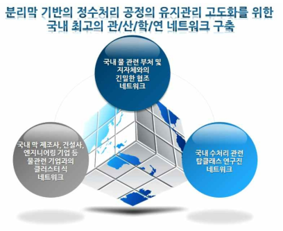 주관 연구책임자의 네트워크 구성도