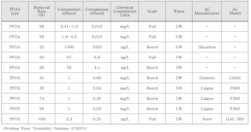 EPA ‘Drinking Water Treatability Database’의 GAC에 의한 PFOA, PFOS 제거율 (주요 데이터)