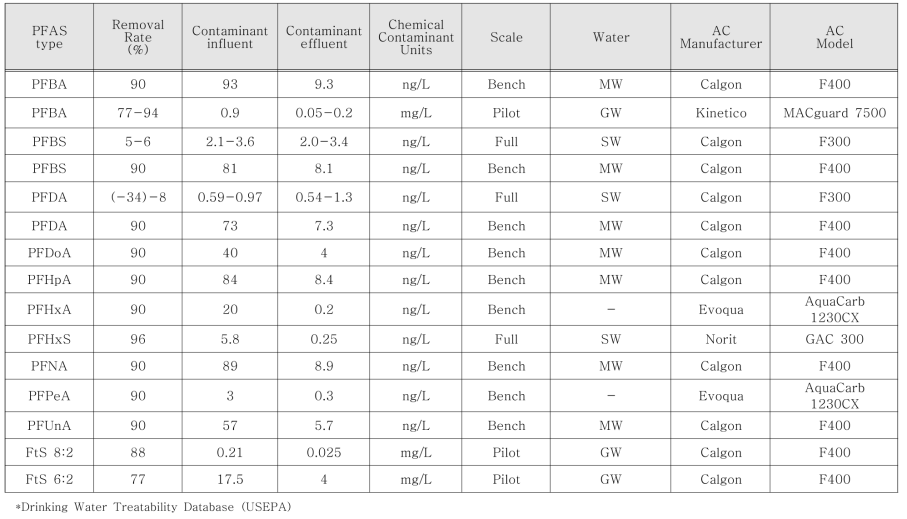 EPA ‘Drinking Water Treatability Database’의 GAC에 의한 PFASs 제거율 (주요 데이터)