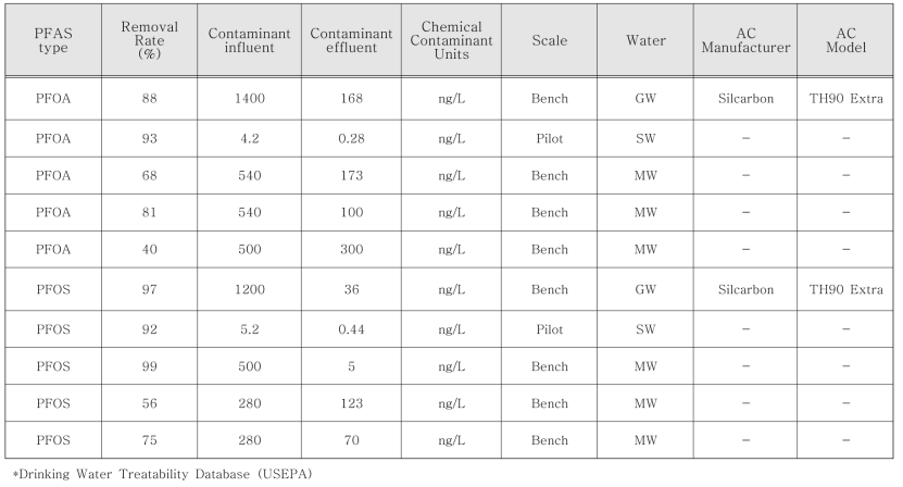 EPA ‘Drinking Water Treatability Database’의 PAC에 의한 PFOA, PFOS 제거율 (주요 데이터)