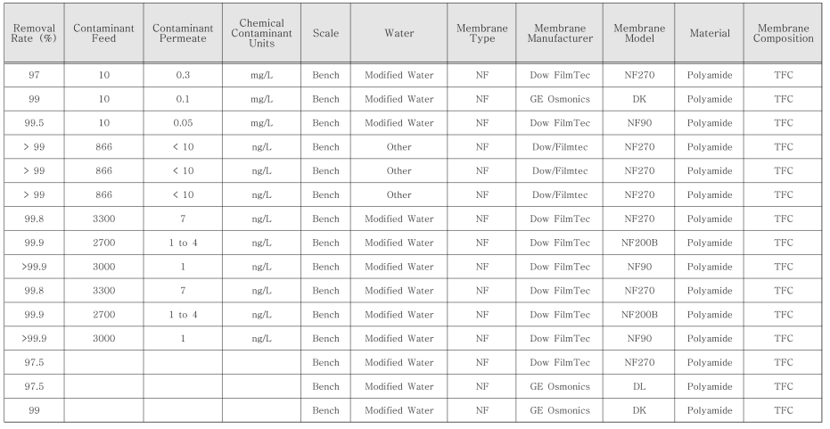 EPA ‘Drinking Water Treatability Database’의 PFOS 제거율(NF, Bench Scale)