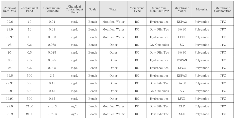 EPA ‘Drinking Water Treatability Database’의 PFOS 제거율(RO, Bench Scale)