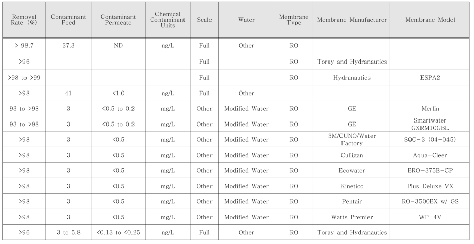 EPA ‘Drinking Water Treatability Database’의 PFOS 제거율(RO, Full Scale)