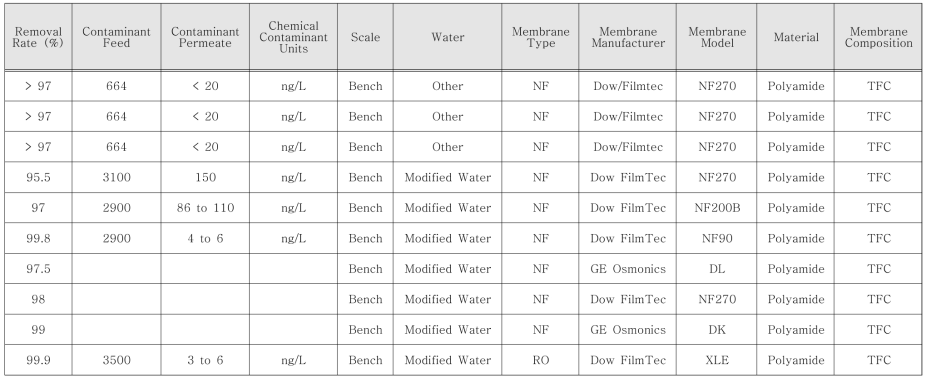 EPA ‘Drinking Water Treatability Database’의 PFOA 제거율(NF/RO, Bench Scale)
