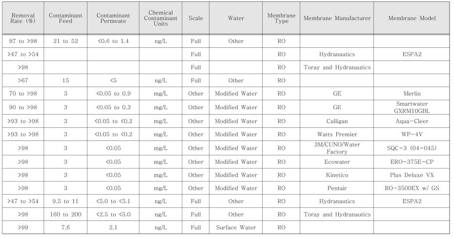 EPA ‘Drinking Water Treatability Database’의 PFOA 제거율(RO, Full Scale)
