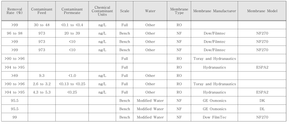 EPA ‘Drinking Water Treatability Database’의 PFHxS 제거율(NF/RO, Bench/Full Scale)