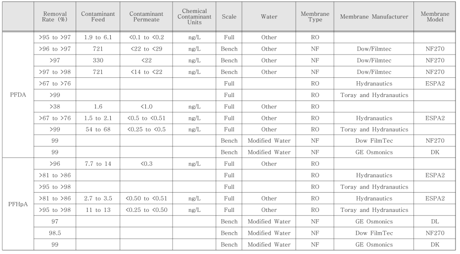 EPA ‘Drinking Water Treatability Database’의 PFDA 및 PFHpA 제거율(NF/RO, Bench/Full Scale)