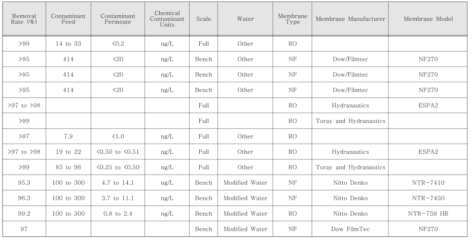 EPA ‘Drinking Water Treatability Database’의 PFHxA 제거율(NF/RO, Bench/Full Scale)