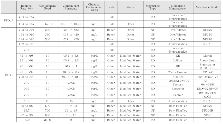EPA ‘Drinking Water Treatability Database’의 PFDoA 및 PFBS 제거율(NF/RO, Bench/Full Scale)