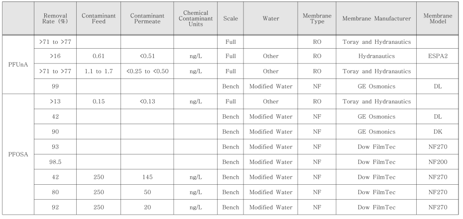 EPA ‘Drinking Water Treatability Database’의 PFUnA 및 PFOSA 제거율(NF/RO, Bench/Full Scale)