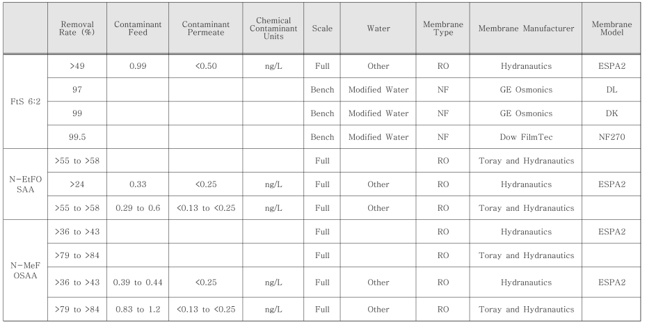EPA ‘Drinking Water Treatability Database’의 FtS 6:2 및 N-EtFOSAA, N-MeFOSAA 제거율(NF/RO, Bench/Full Scale)