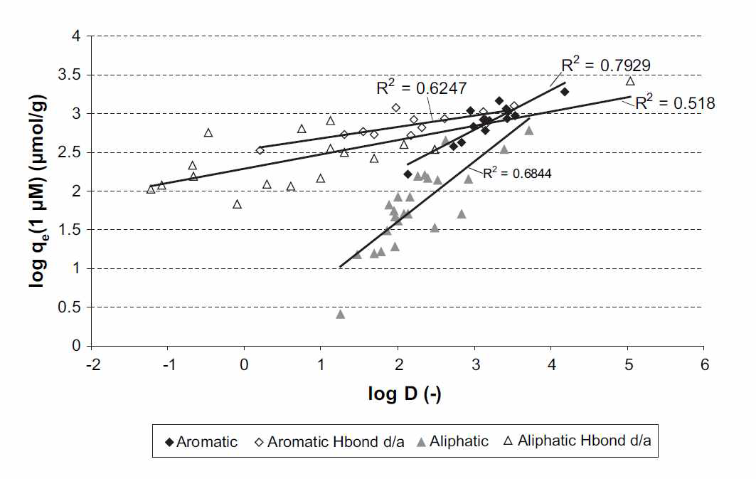 log qe와 hydrophobicity에 따른 상관관계의 물질 구조 영향 (Ridder et al, 2010)