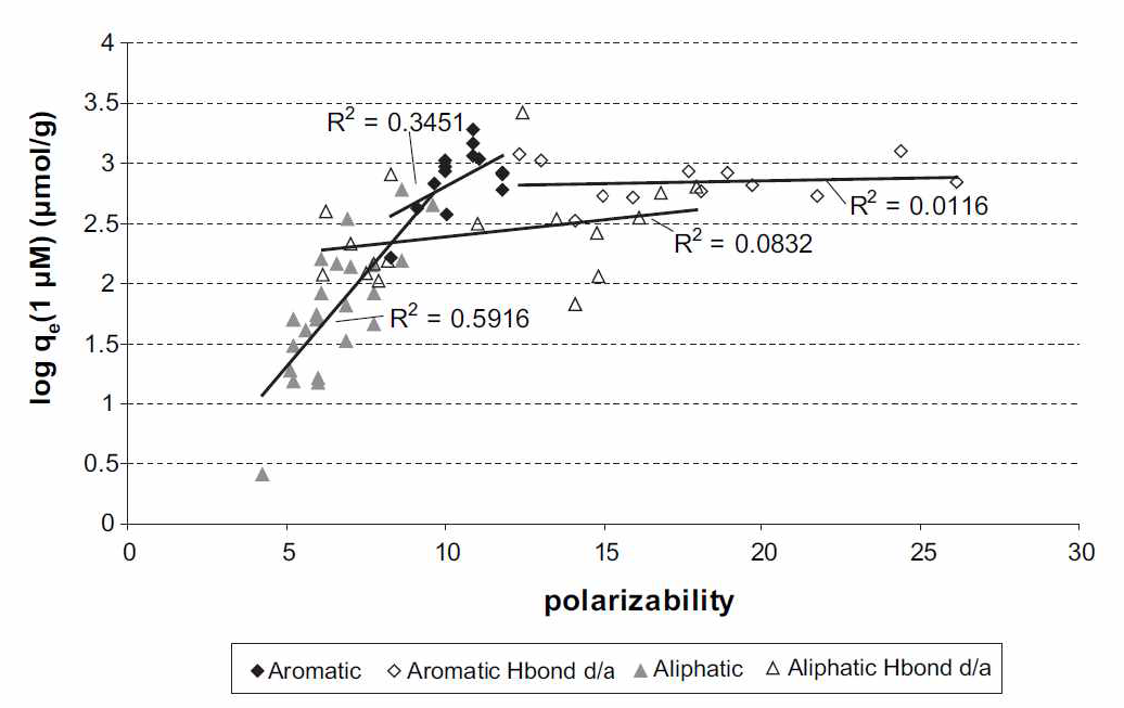 흡착능 (log qe)와 polarizability의 상관관계에 대한 물질의 구조적 특성의 영향 (Ridder et al, 2010)