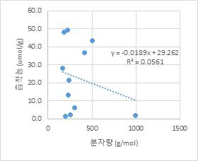 평형농도 0.1 uM에서 흡착능과 분자량 선형회귀분석 (유의확률 = 0.483)