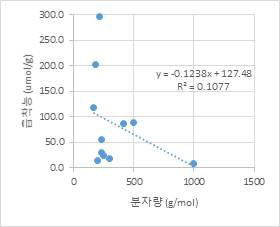 평형농도 1 uM에서 흡착능과 분자량 선형회귀분석 (유의확률 = 0.325)