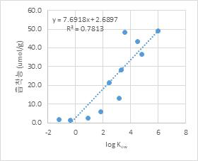 평형농도 0.1 uM에서 흡착능과 log Kow 선형회귀분석 (유의확률 = 0.000)