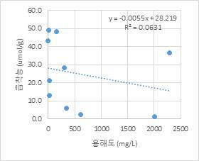 평형농도 0.1 uM에서 흡착능과 용해도 선형회귀분석 (유의확률 = 0.483)