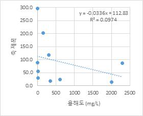 평형농도 1 uM에서 흡착능과 용해도 선형회귀분석 (유의확률 = 0.380)