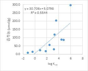 평형농도 1 uM에서 흡착능과 log Kow 선형회귀분석 (유의확률 = 0.009)