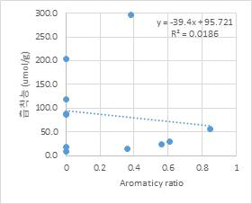 평형농도 1 uM에서 흡착능과 ARR 선형회귀분석 (유의확률 = 0.689)