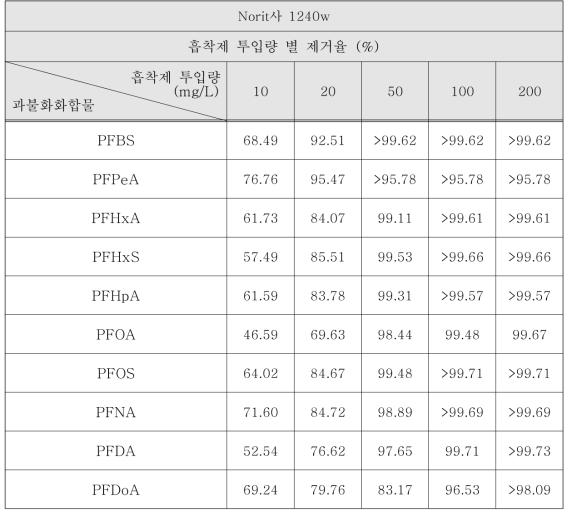 Norit사 1240w(입상 활성탄)의 흡착제 투입량 별 과불화화합물 제거율 (정량한계 이하로 나온 항목에 대해서는 정량한계 값을 입력하여 계산함)