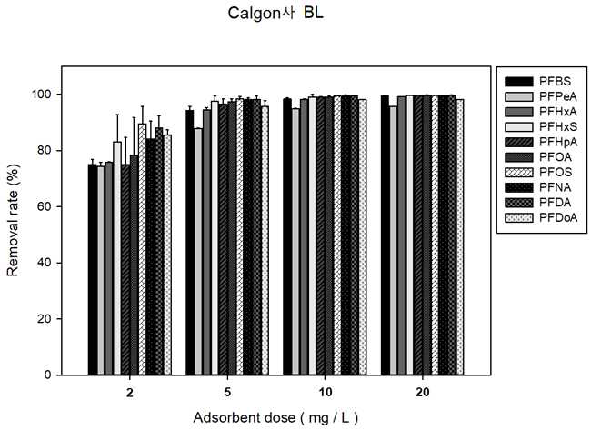 Calgon사 BL(분말 활성탄)의 흡착제 투입량 별 과불화화합물 제거율