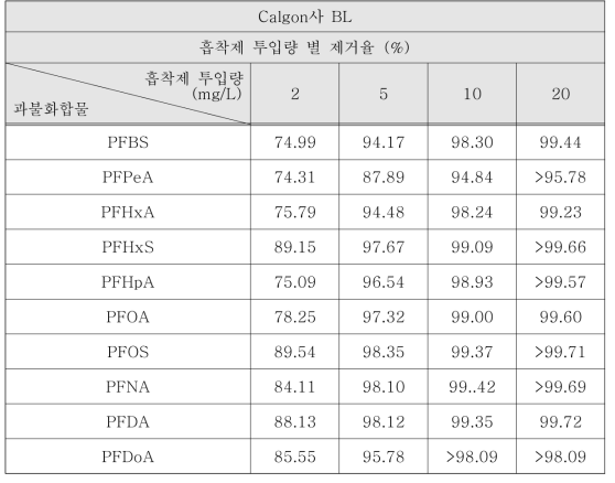 Calgon사 BL(분말활성탄)의 흡착제 투입량 별 과불화화합물 제거율 (정량한계 이하로 나온 항목에 대해서는 정량한계 값을 입력하여 계산함)