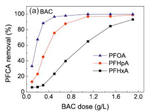 Du et al. (2015)의 대나무 활성탄(BAC)를 이용한 과불화화합물 흡착 제거효율 평가결과