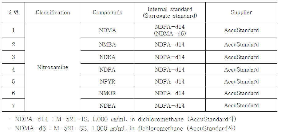 GC-MS/MS 분석 대상물질들의 내부표준물질들