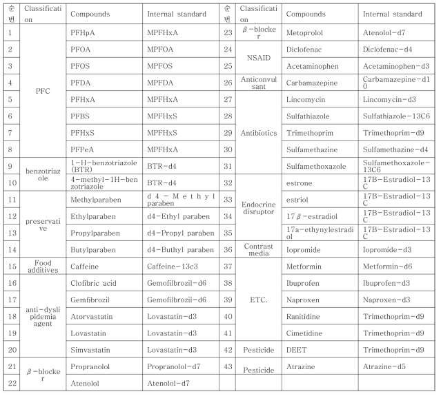 LC-MS/MS 분석 대상물질들의 내부표준물질들