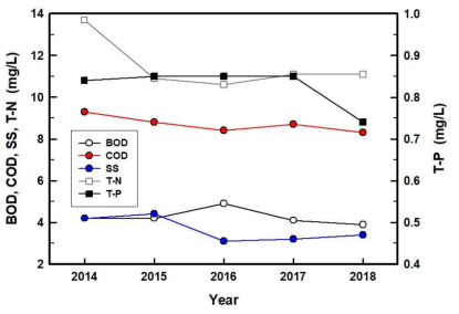 최근 5년간 (2014-2018년) 연평균 방류수 수질현황 (부산 환경공단 홈페이지)
