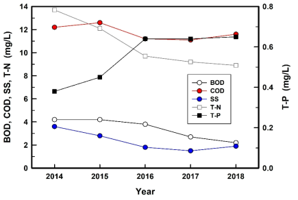 최근 5년간 (2014-2018년) 연평균 방류수 수질현황 (부산 환경공단 홈페이지)