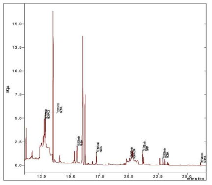 니트로사민류 7종의 GC-MS/MS total ion chromatogram (TIC)