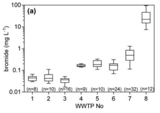 스위스 8개소 하수처리장 방류수 내 bromide 농도 (Soltermann et al., 2016)