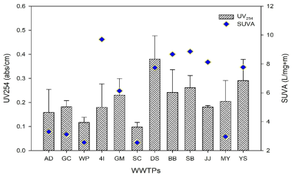 낙동강 수계의 하수처리장 방류수 UV254, SUVA 농도 (2019)