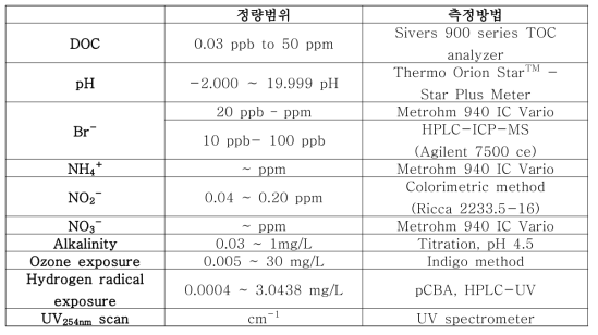 하수 수질인자 측정항목 및 측정방법