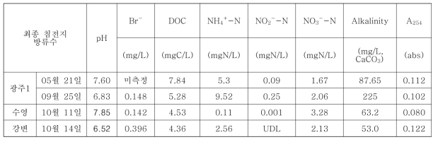 선정된 하수처리시설 내 최종침전지 방류수 성상