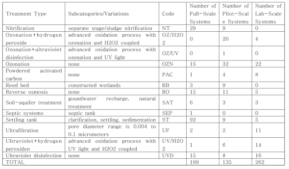 하수 처리공정별 데이터베이스 구축 사례 (2010 Treating Contaminants of Emerging Concern)